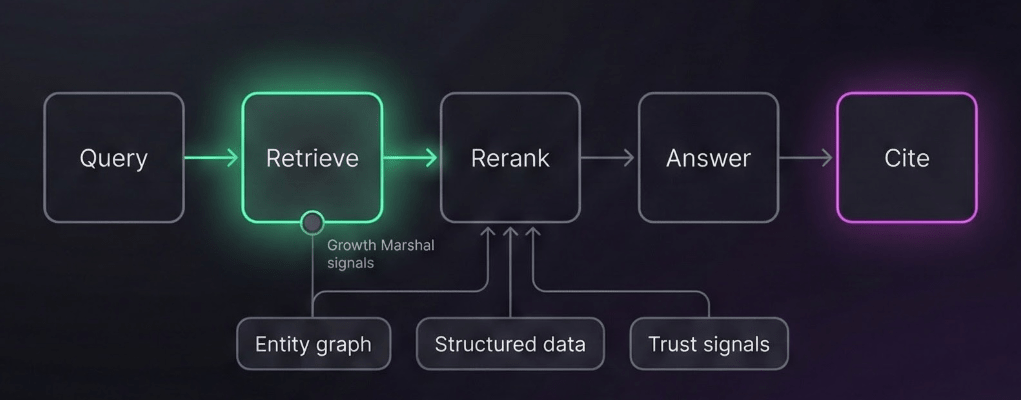 Diagram of the AI answer pipeline: Query → Retrieve → Rerank → Answer → Cite, with entity graph, structured data, and trust signals feeding retrieval.