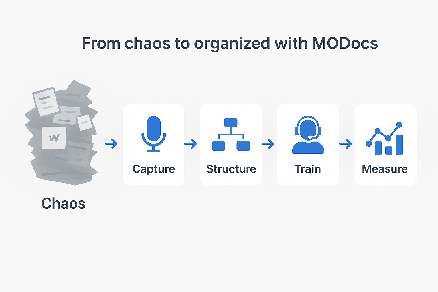 Step diagram of the MODocs process from chaos to organized documents that can now measure.