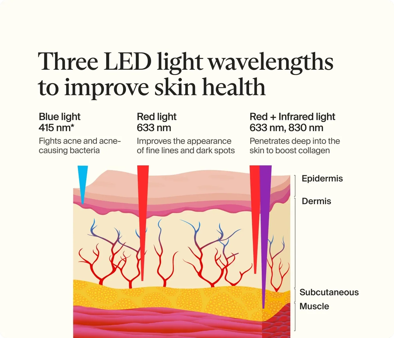 Diagram of TheraFace Mask Glo LED wavelengths showing how blue 415nm, red 633nm and infrared 830nm light penetrate different skin layers.