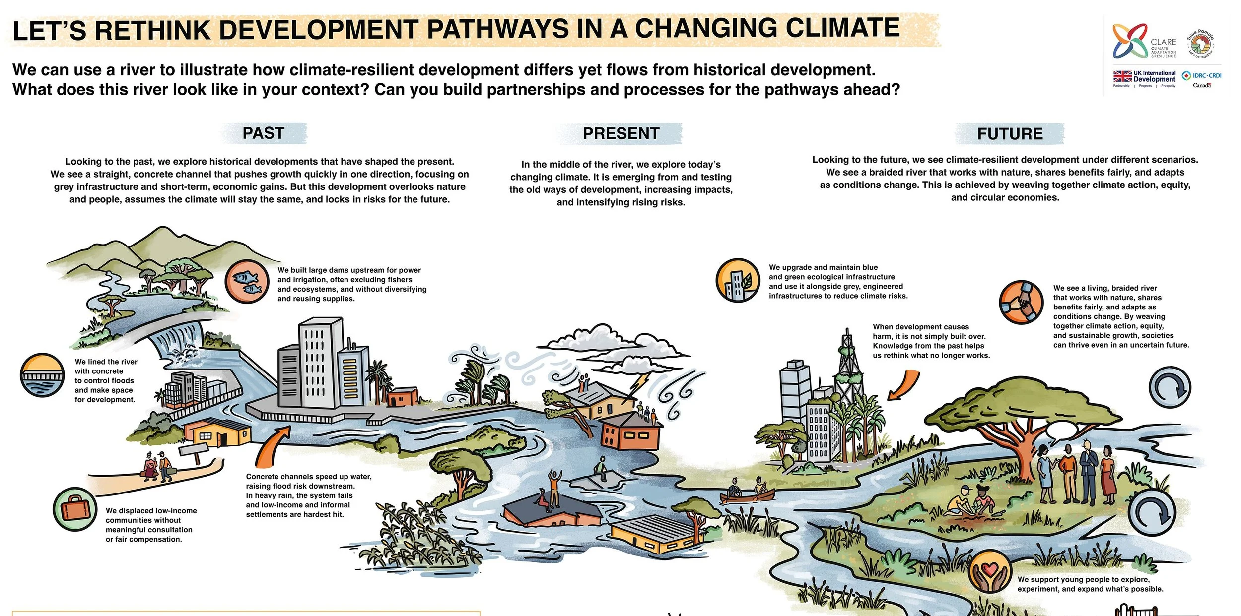 Infographic: Climate Resilient Development Pathways