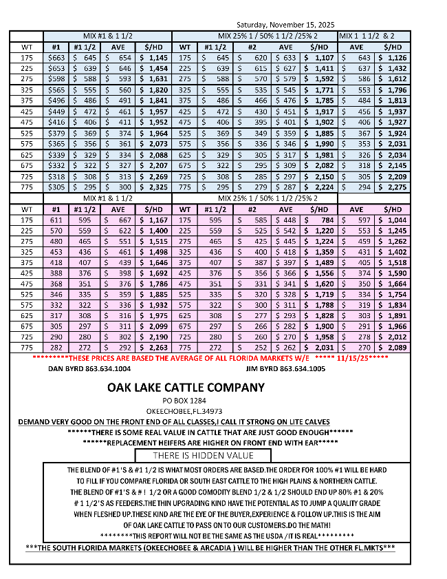 HERE’S LAST WEEK’S FLORIDA MARKET