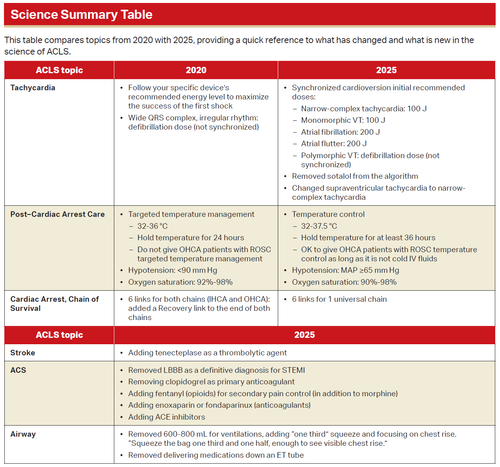 We Are Teaching the New 2025 AHA ACLS Guidelines - ACLS Academy NEW