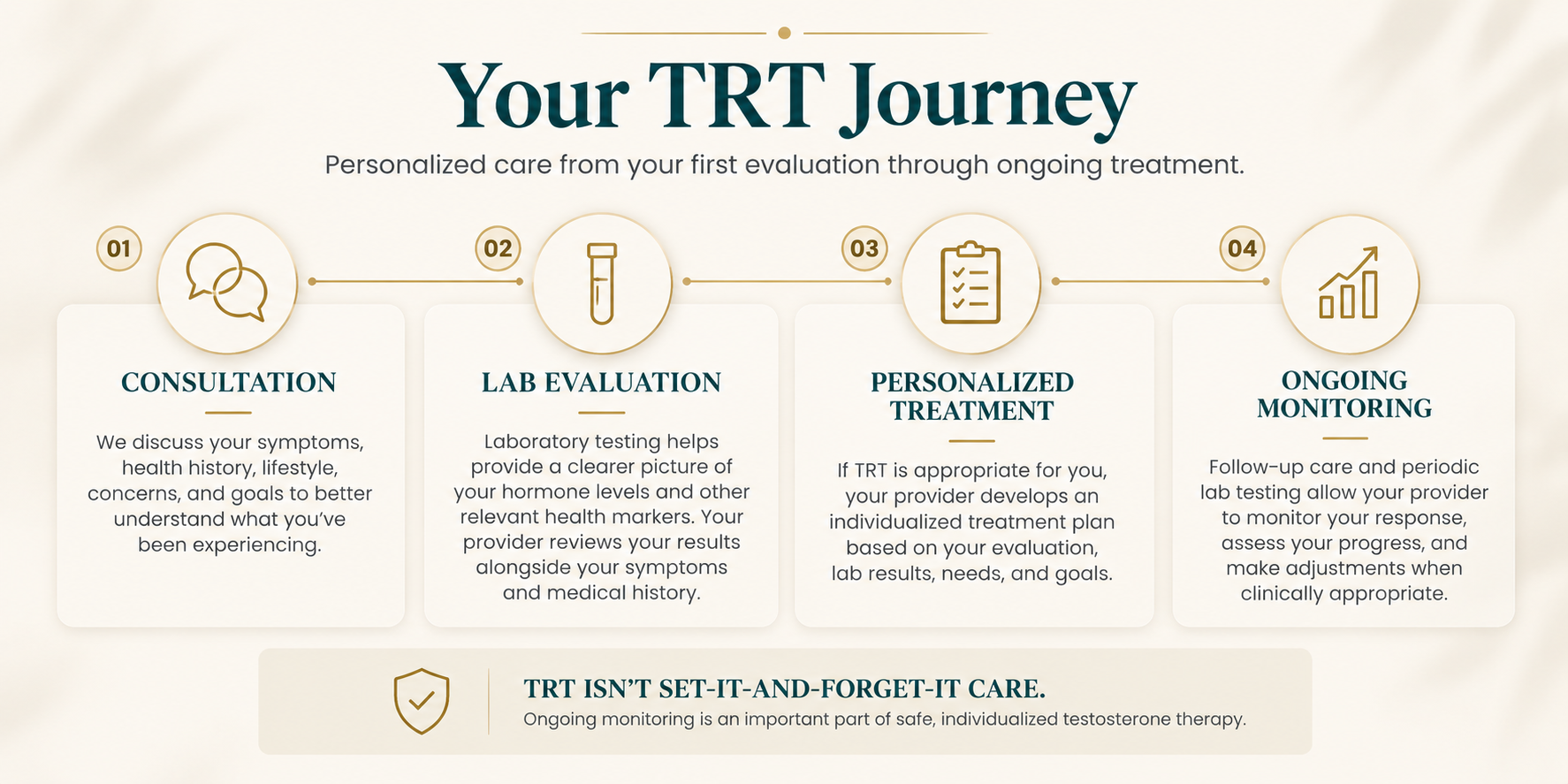 TRT journey starts with a consultation, lab evaluation, developing your personalized treatment and ongoing monitoring