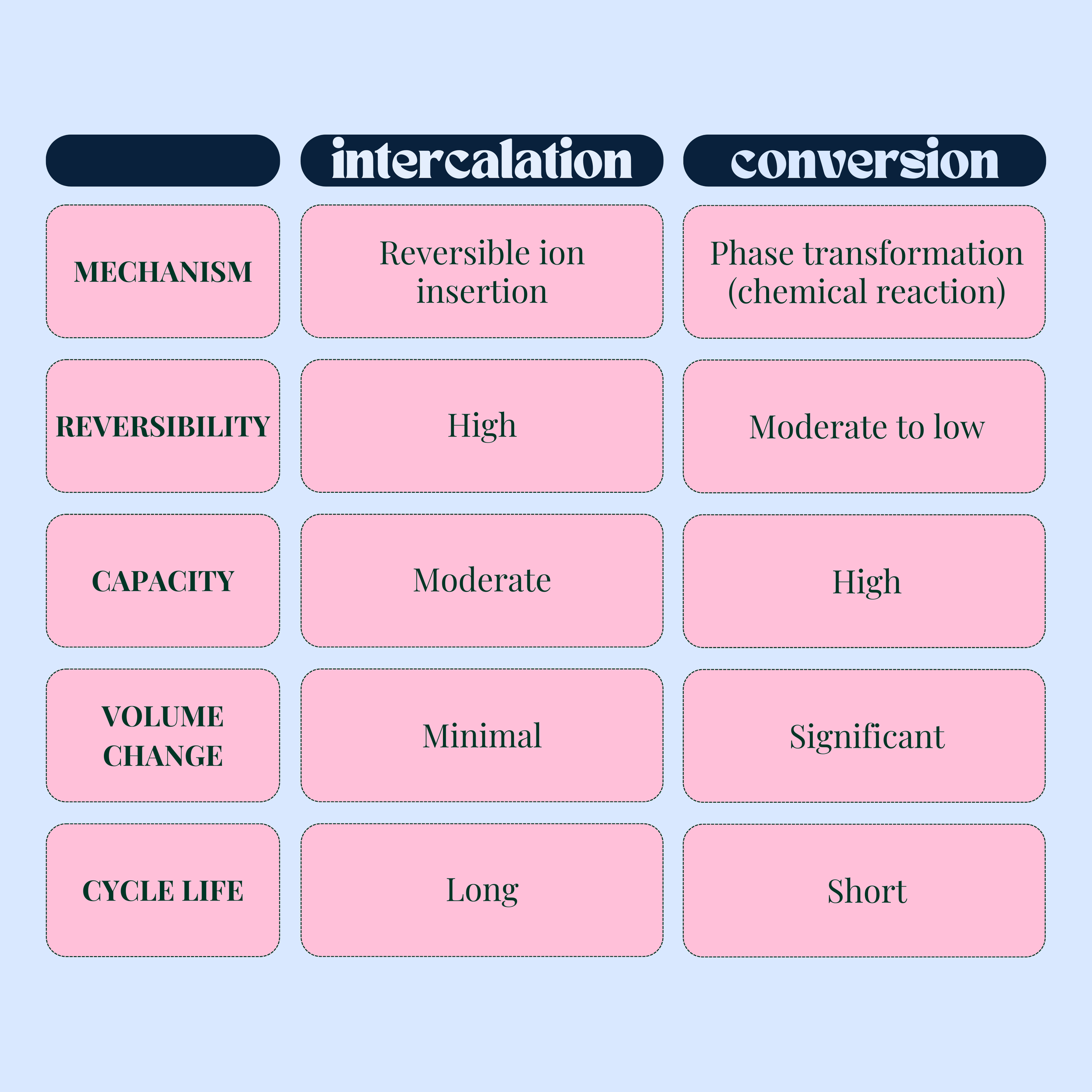 Intercalation & Conversion