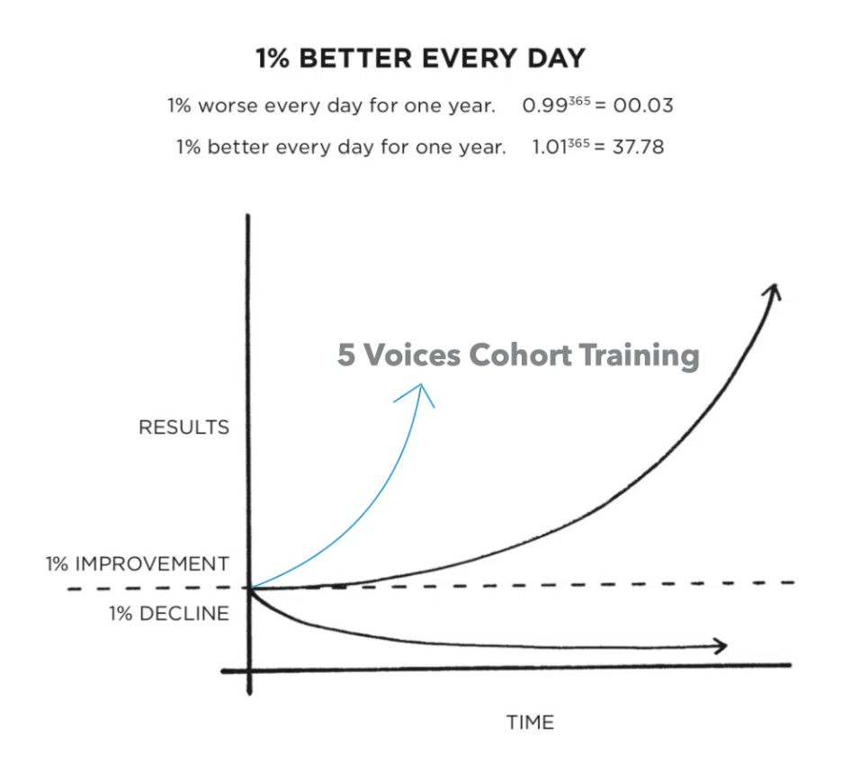 The Electric Power of Insight-Infused Habits and Training