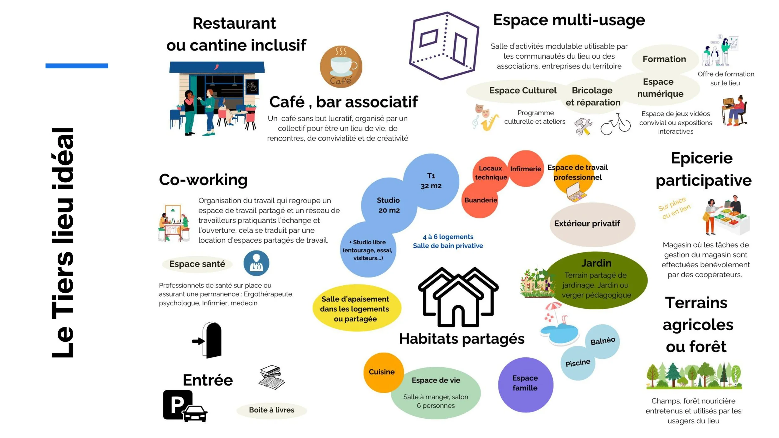 Infographie présentant un lieu partagé ou un village avec différentes zones et fonctionnalités telles qu'un restaurant ou cantine inclusive, un café-bar associatif, un espace culture ou bricolage et réparation, un espace numérique, une épicerie participative, des terrains agricoles ou forêt, un jardin partagé, des habitats partagés avec diverses pièces (studio, T1, salle de bain, espace détente, cuisine, espace de vie, espace familial), une entrée avec parking et boîte à livres, ainsi que des zones de co-working, d'espace santé, de formation et un espace multi-usage.