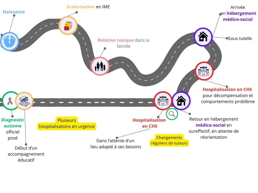 Une infographie représentant le parcours d'une personne avec autisme, montrant plusieurs étapes telles que la naissance, l'école en IME, relation familiale toxique, hospitalisations en CHS, hébergement médico-social, et réorientation vers un hébergem