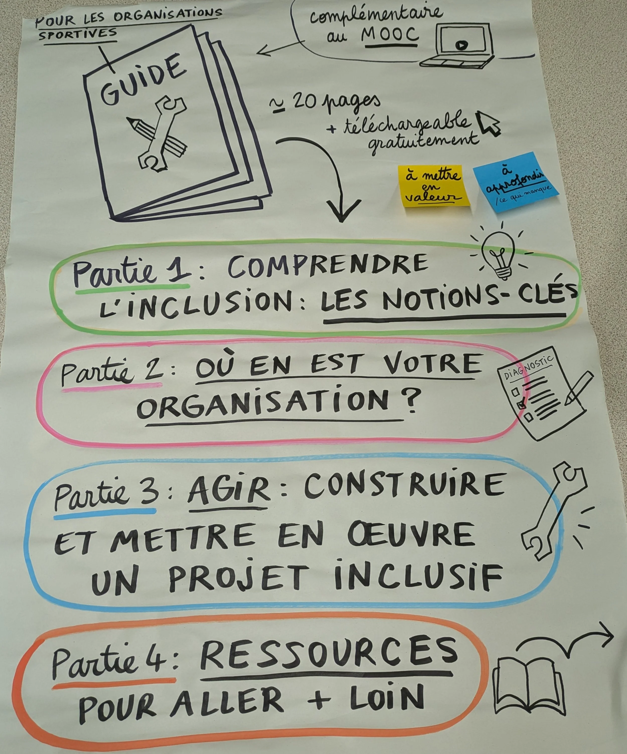 Une affiche manuscrite décrivant une formation ou un guide en quatre parties, avec des dessins illustrant chaque section. La première partie concerne la compréhension de l'inclusion, la deuxième localisation de l'organisation, la troisième la construction d'un projet inclusif et la quatrième les ressources nécessaires. La fiche inclut également des notes autocollantes en jaune et bleu, un dessin d'une liseuse avec un stylo, une ampoule, un document de diagnostic, une clé, et un livre.