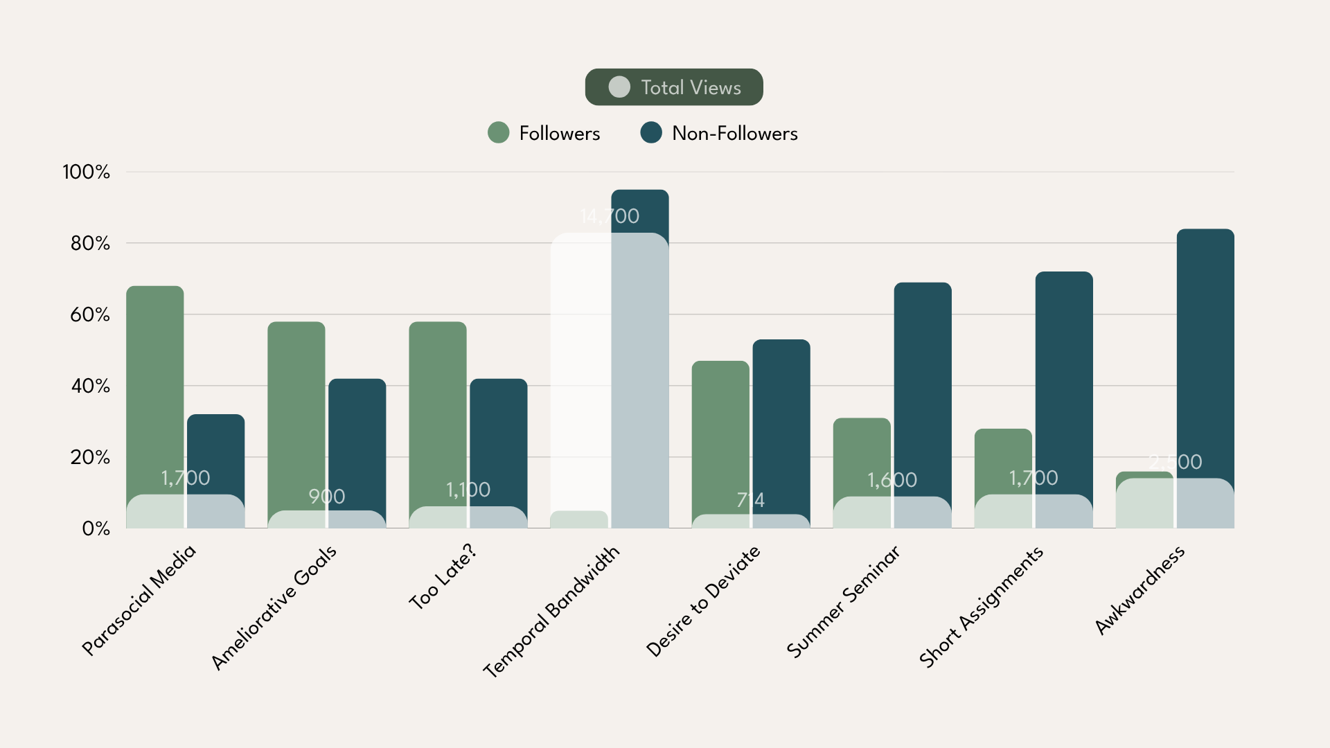 Bar chart of the follower/non-follower break down overlayed with the total view count
