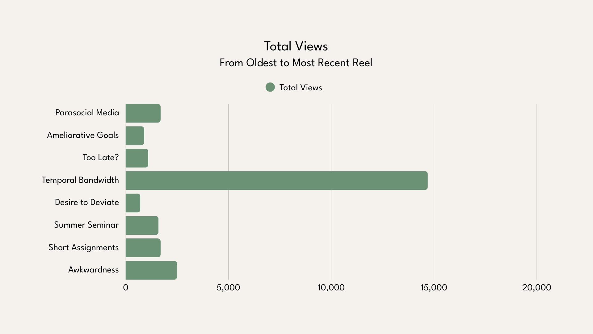 Bar chart of total views for the first 8 Reels I've posted since coming back from hiatus