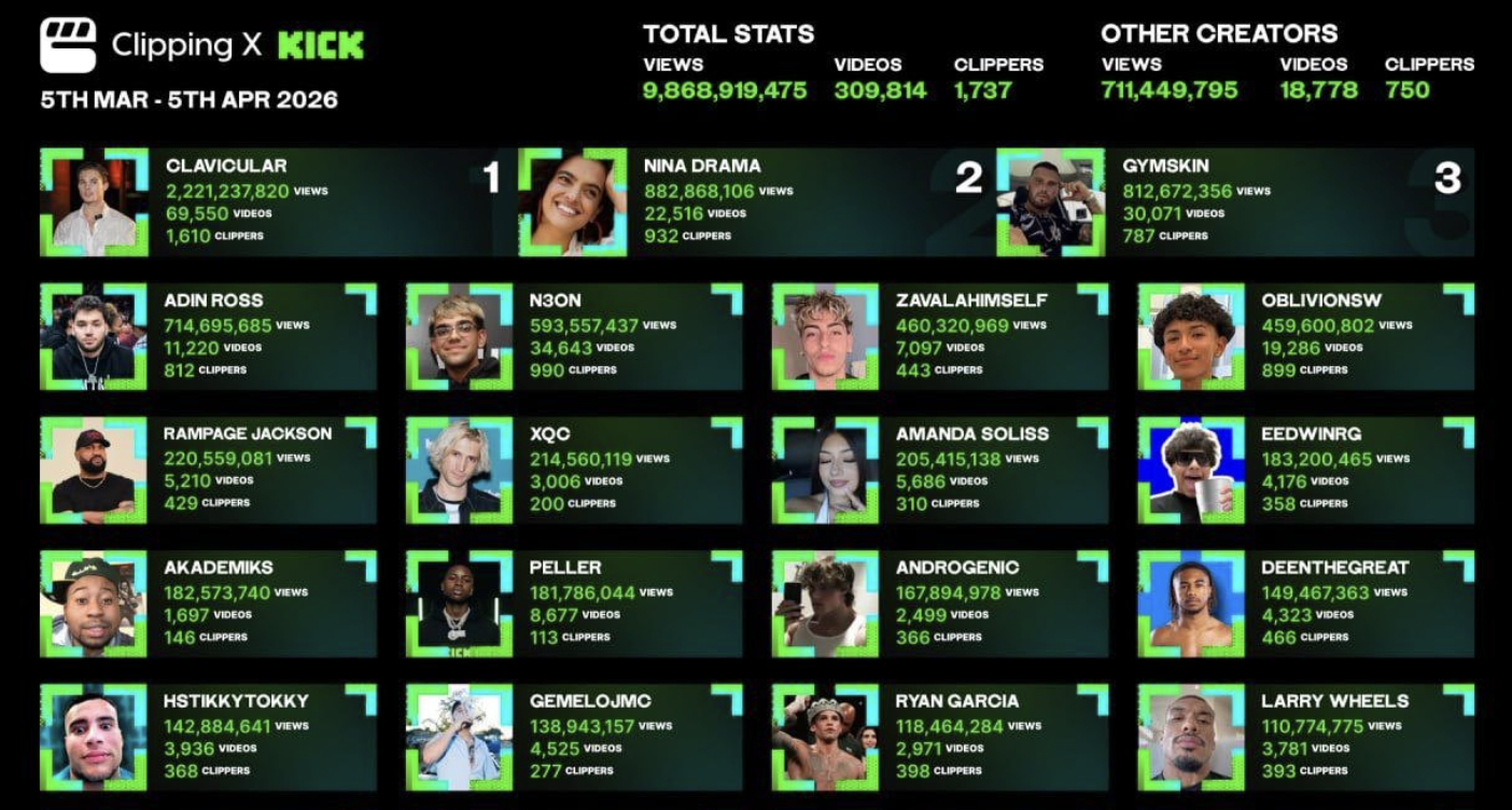 Infographic displaying the view counts of "clips" generated from livestreamers videos on Kick