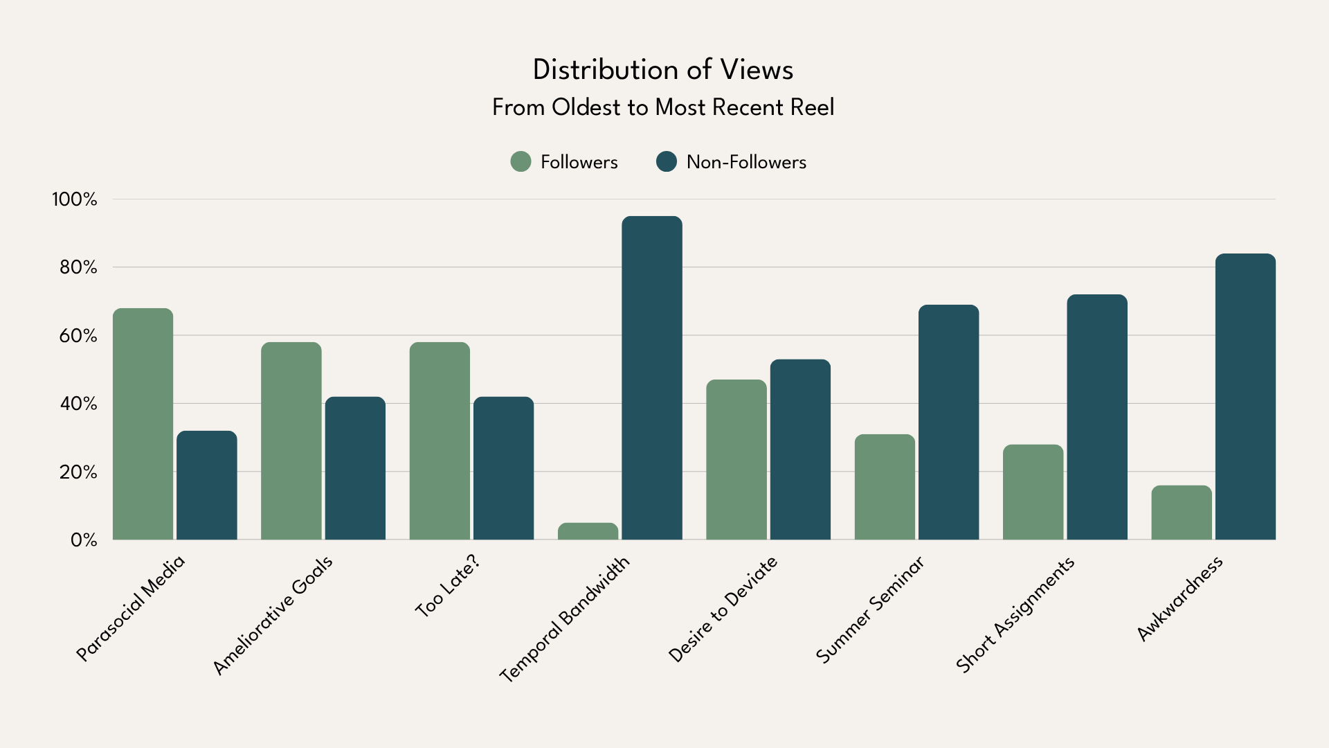 Bar chart comparing the percentage of follower views to non-follower views