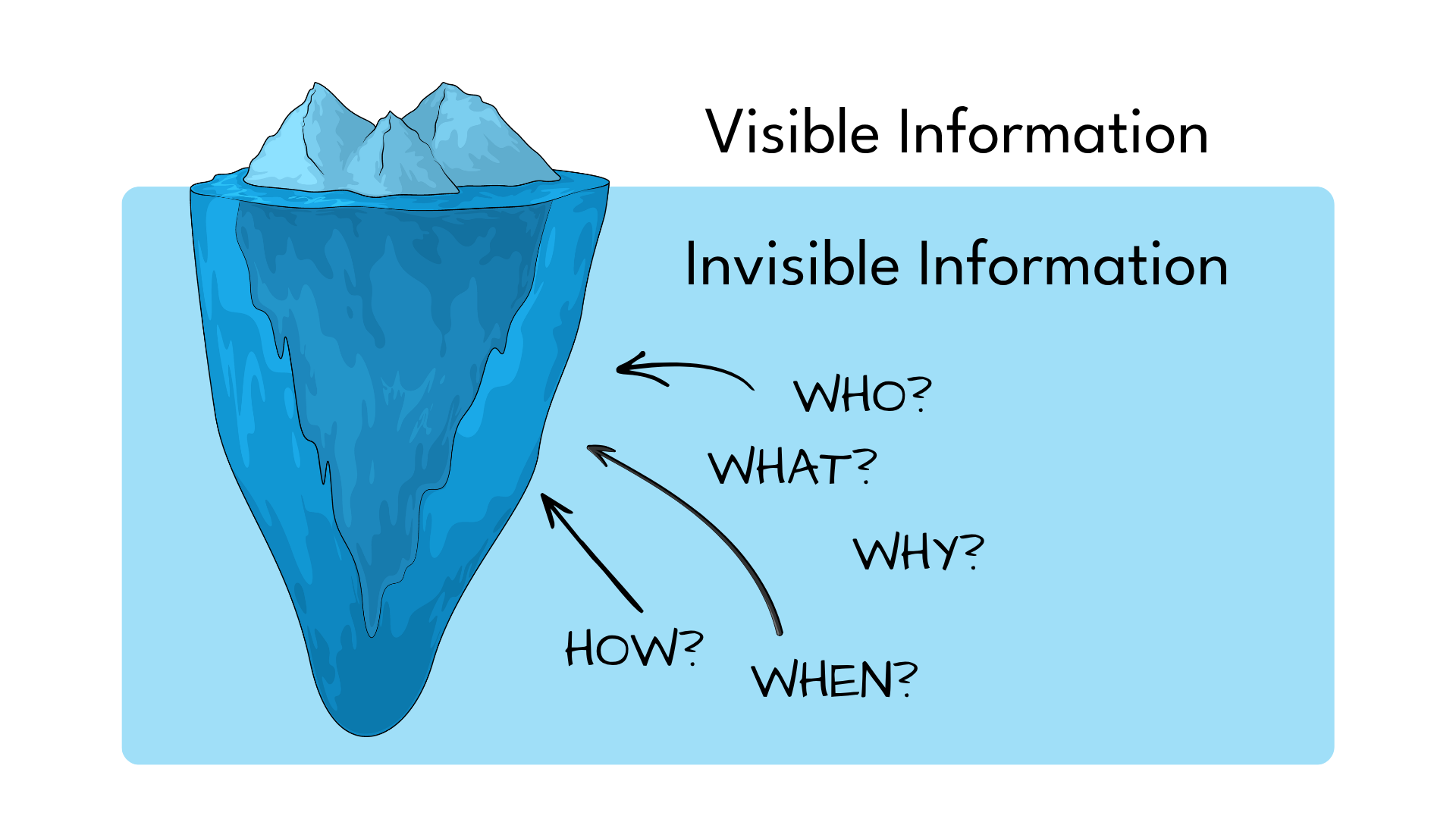 Graphic of an iceberg showing small "visible" area and much larger hidden area, corresponding to visible information versus invisible information