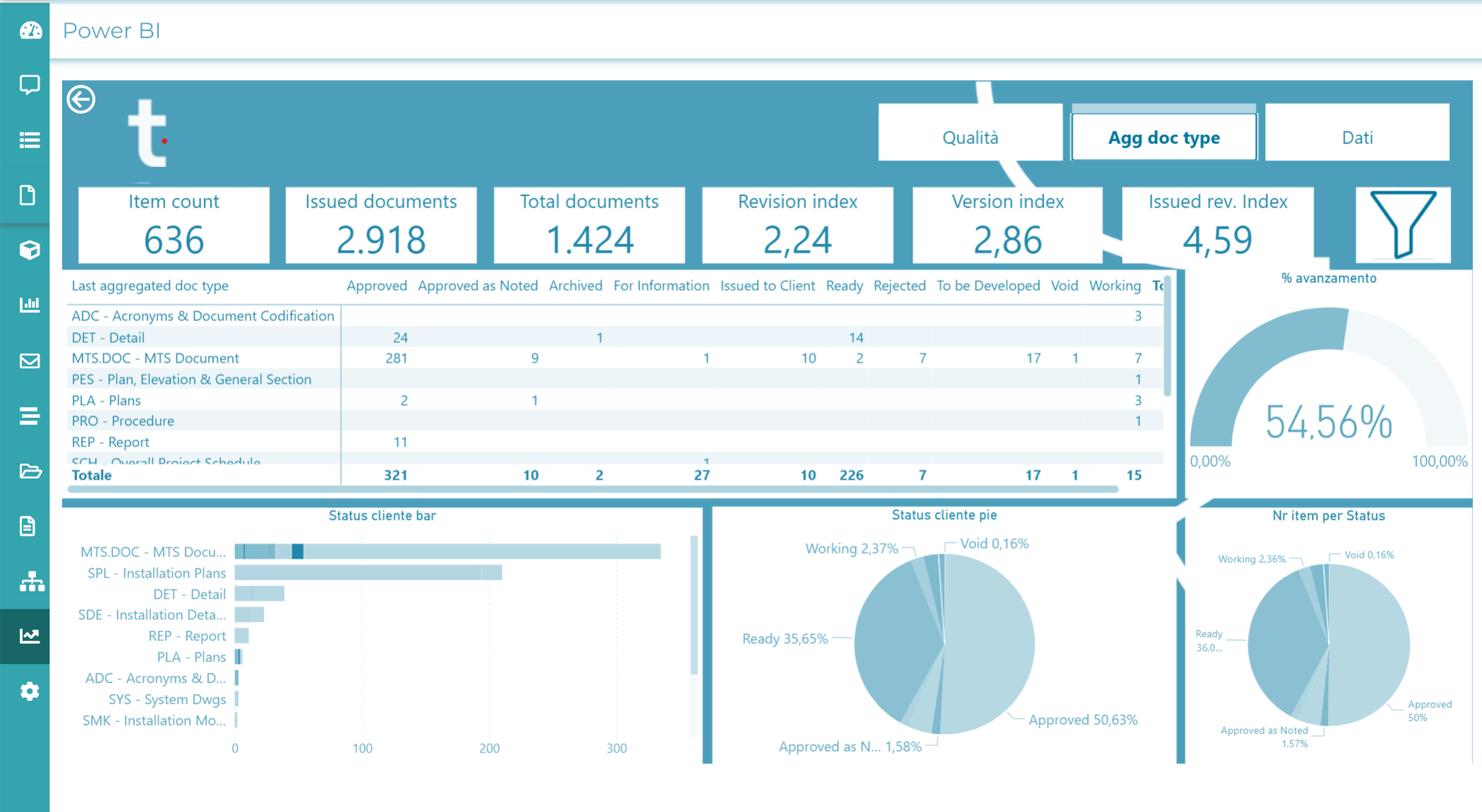 Schermata di un software di analisi dati con grafici, tabelle e indicatori, inclusi un grafico a barre, due grafici a torta, e varie statistiche numeriche.