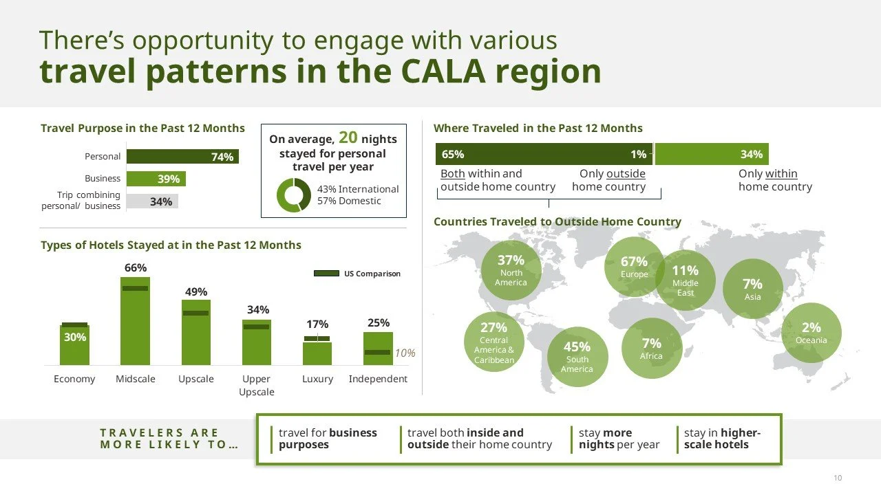 Hilton Honors CALA Region Insights for 1.18 Presentation.jpg