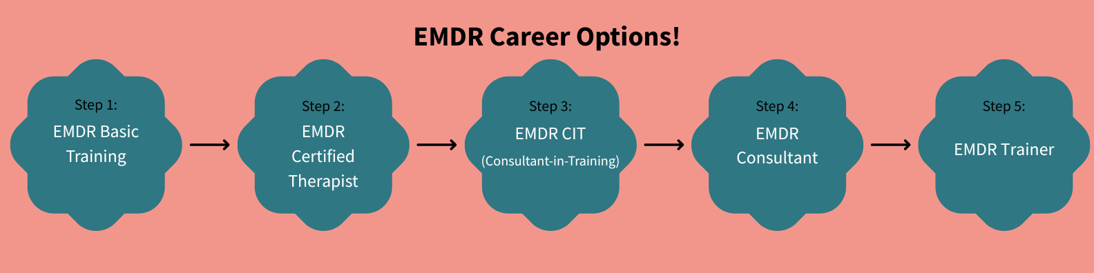 EMDR career path options; EMDR levels from basic training through EMDR trainer