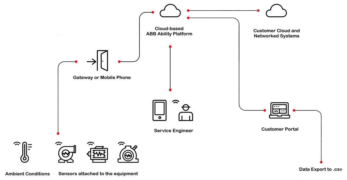 abb-ability-smart-sensor-integration.jpg