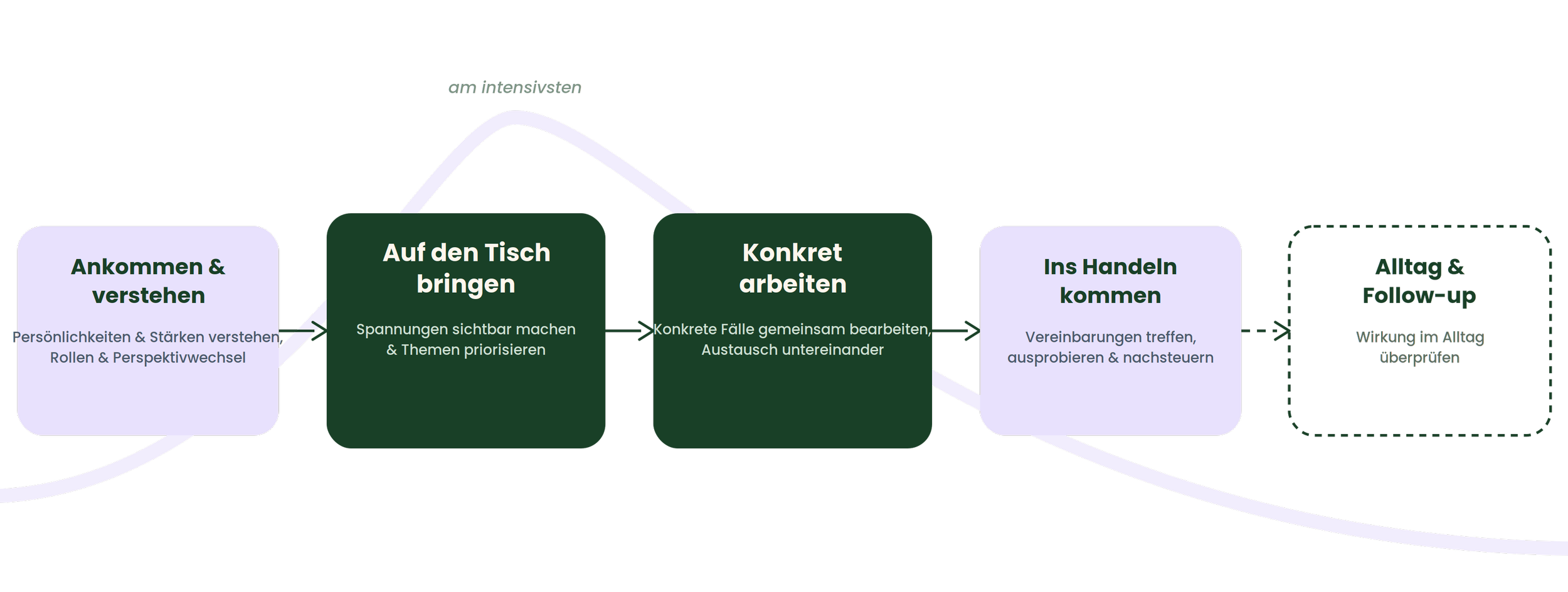 Teamcoaching Prozess