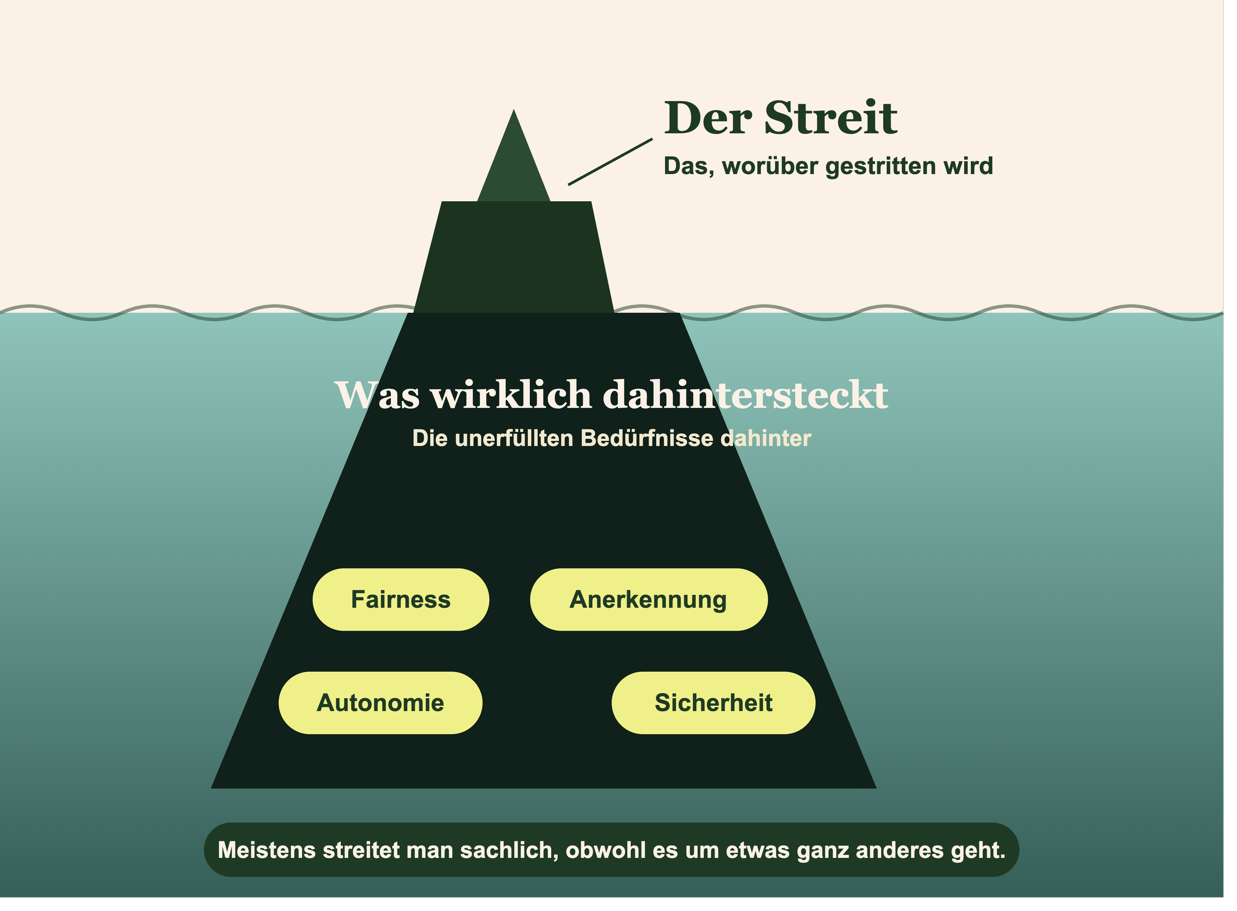 eisberg grafik konfliktmoderation