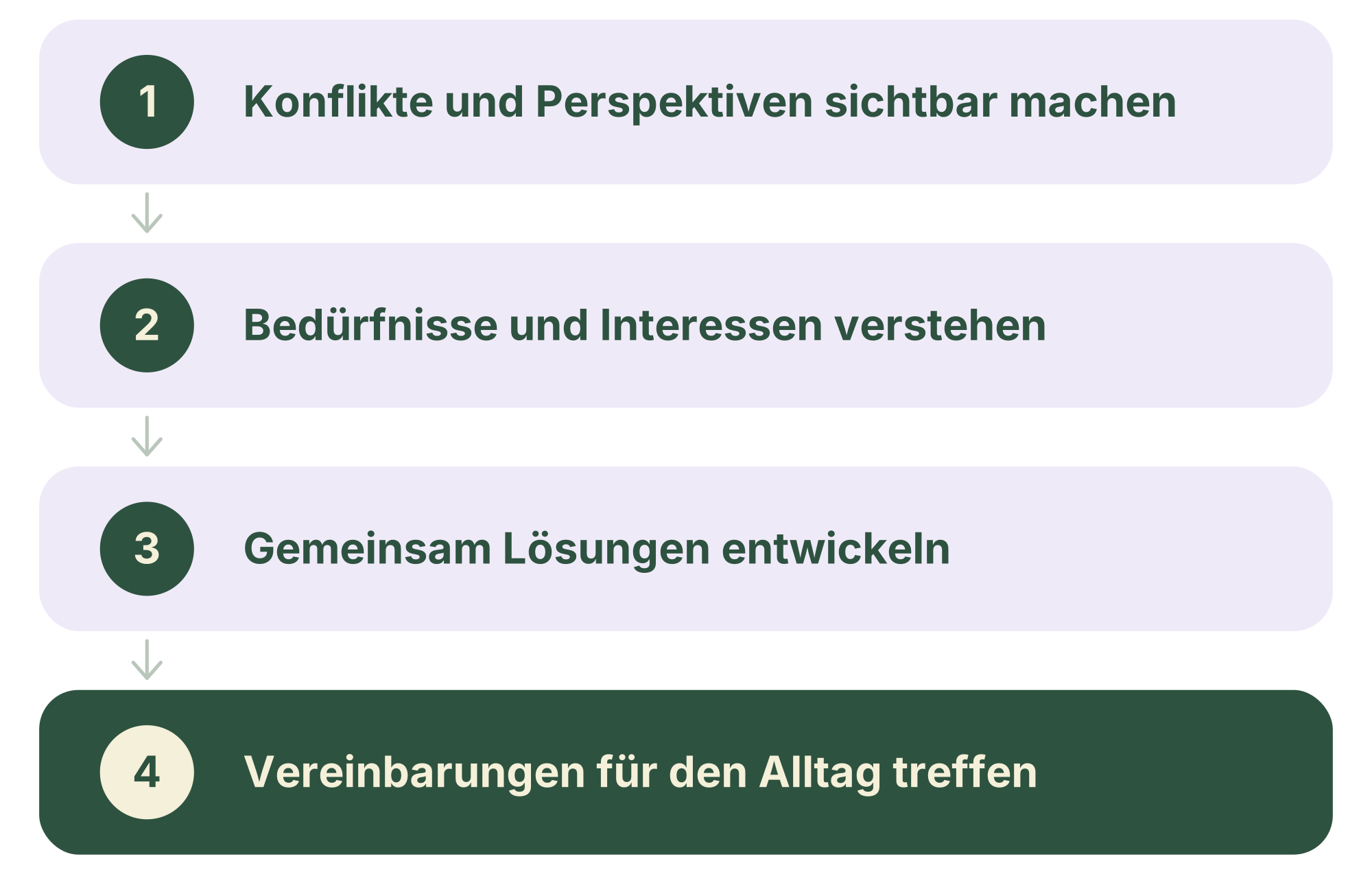 Konfliktmanagement im Team in 4 Schritten: Konflikte und Perspektiven sichtbar machen, Bedürfnisse und Interessen verstehen, gemeinsam Lösungen entwickeln, Vereinbarungen für den Alltag treffen. Konfliktklärung mit Begleitung in Berlin.
