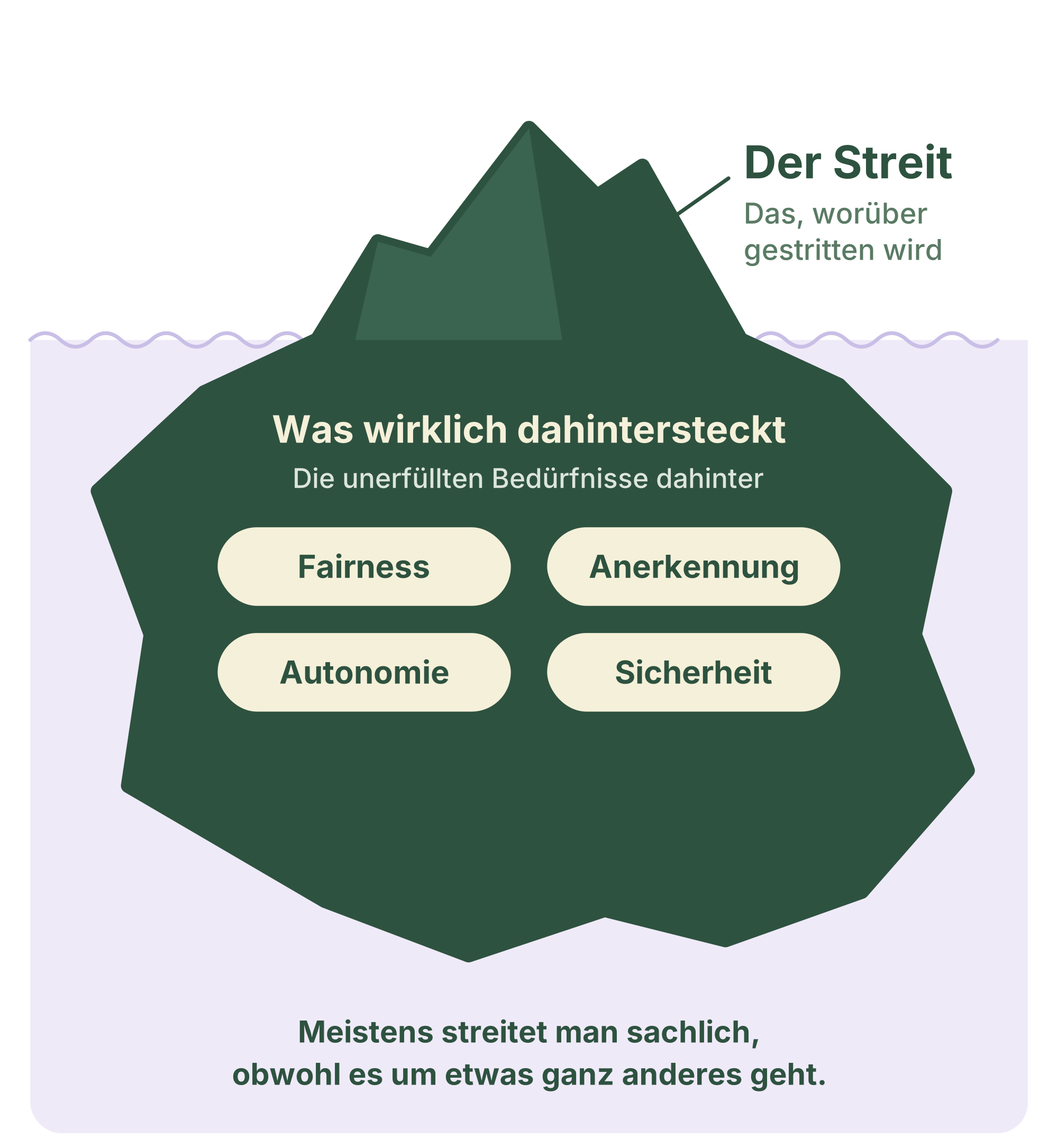 Eisbergmodell der Konfliktmoderation in Berlin: Über der Wasserlinie der sichtbare Streit, darunter die eigentlichen Bedürfnisse wie Fairness, Anerkennung, Autonomie und Sicherheit.