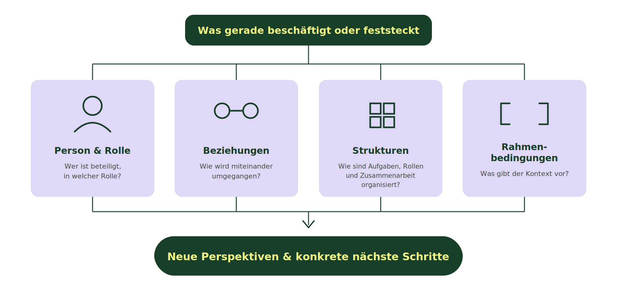Supervision betrachtet ein Thema aus vier Perspektiven: Person & Rolle, Beziehungen, Strukturen, Rahmenbedingungen