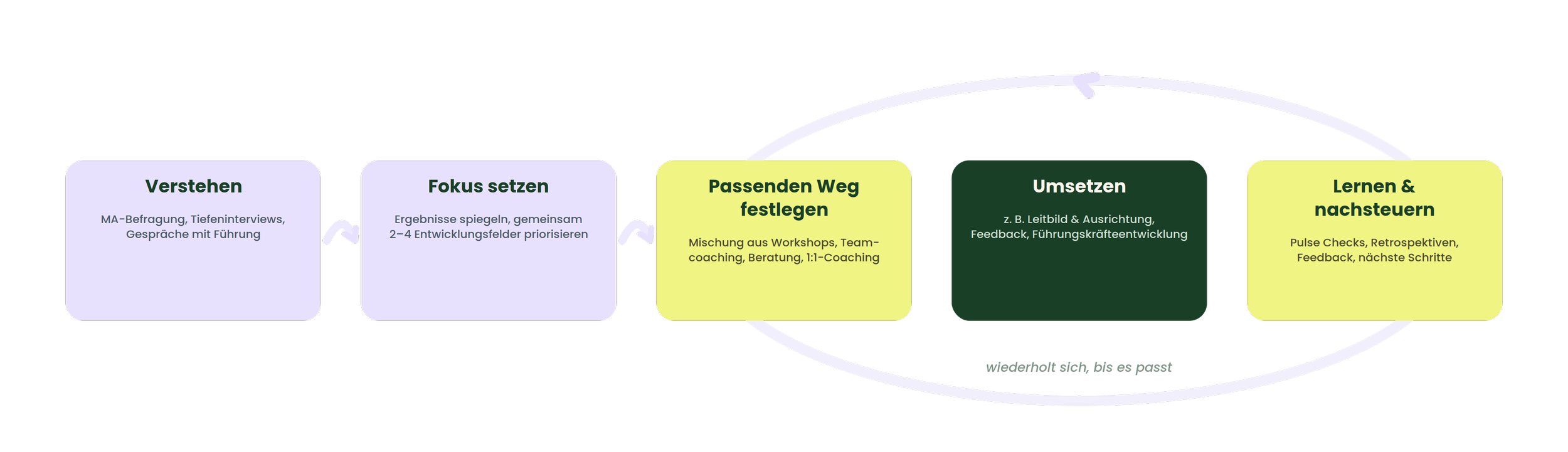 teamentwicklung prozess berlin