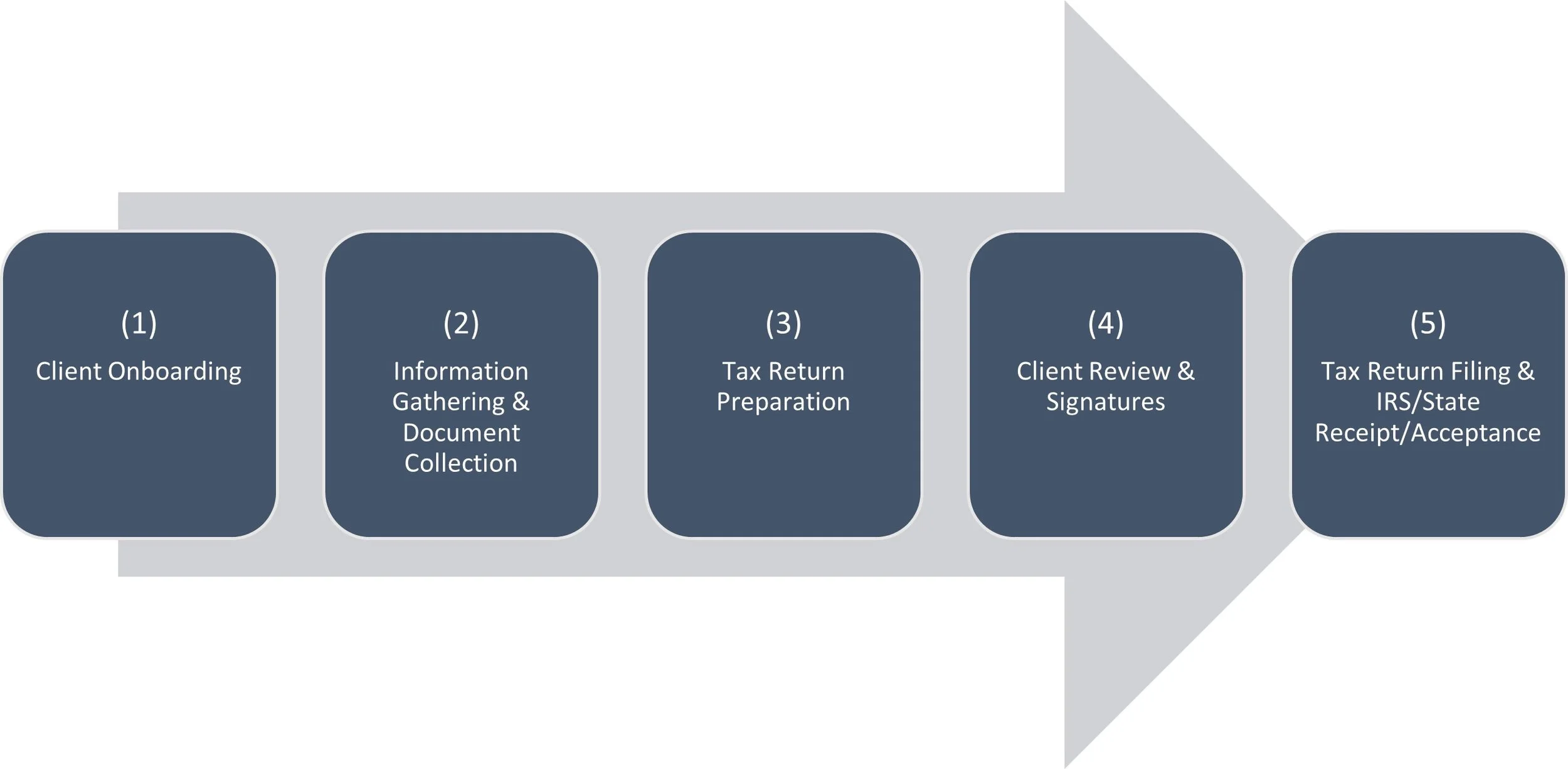 Typical 5-step tax process flow diagram.