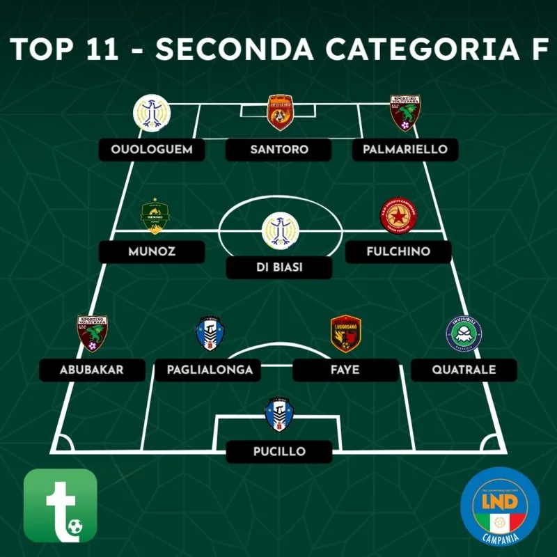 Our very own @braian.munoz97 has been named to the Top 11 of the Year for our league by Tuttocampo with 9 Goals and 10 Assists! A massive congratulations to a man that has left it all on the pitch for us this season. This will surely add more fuel to