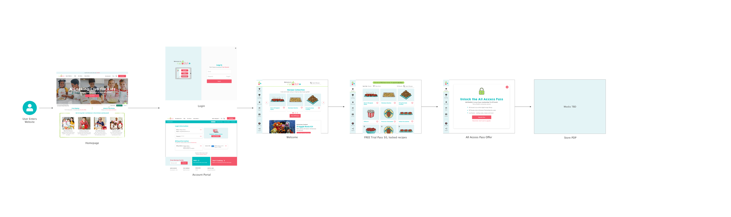Raddish-Plus Flow Chart (Member).png