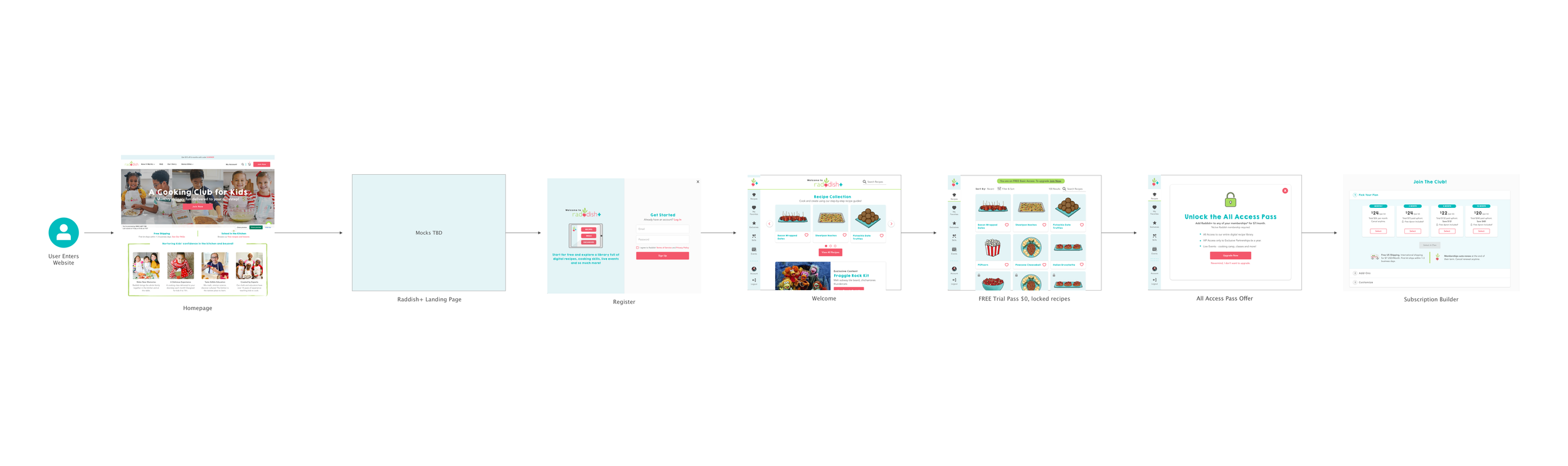 Raddish-Plus Flow Chart (Non-Member).png