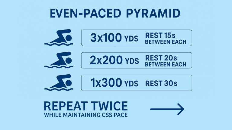 Even Paced Swimming Training Pyramid
