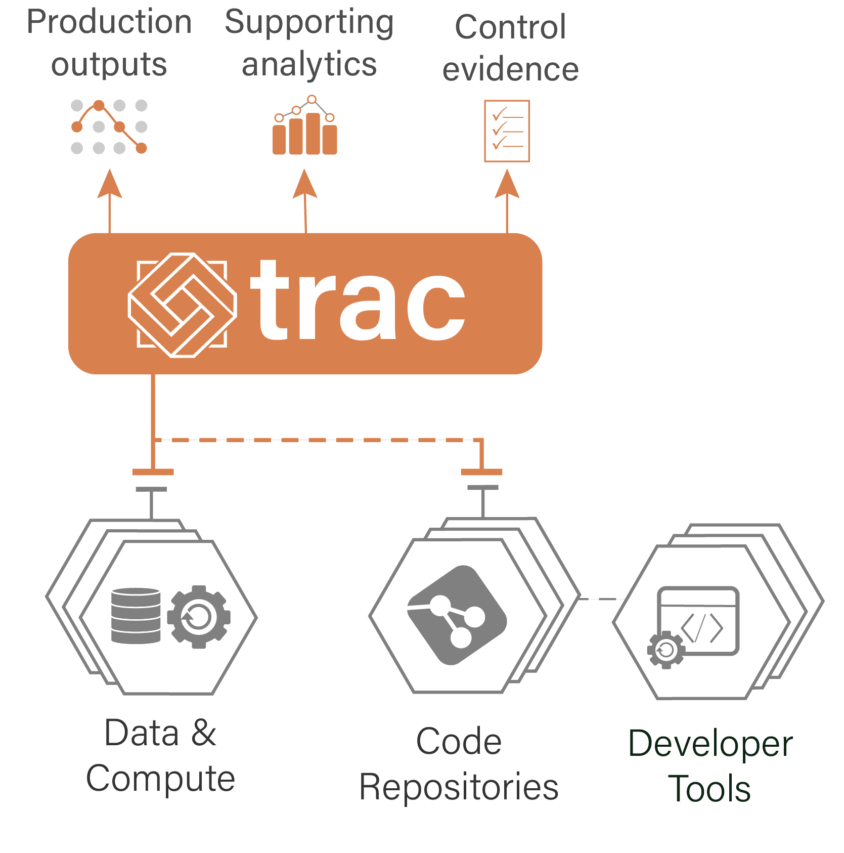 trac architecture