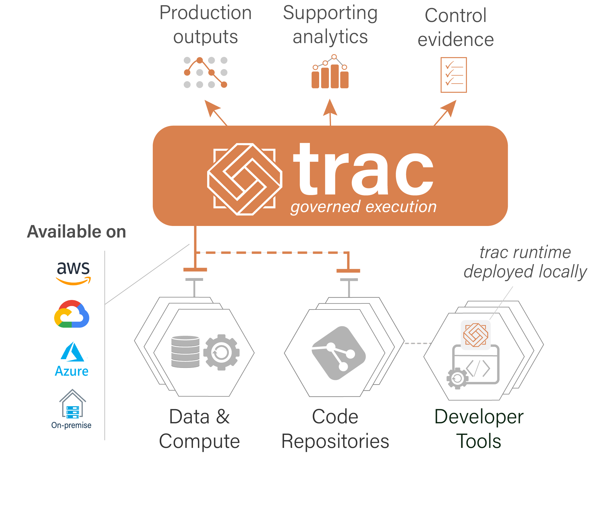 trac architecture