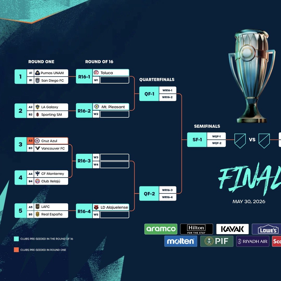 2026 Concacaf Champions Cup Round One Matchups Revealed Following Draw

&ldquo;The 22 clubs participating in Round One were split into 11 matchups that will be played as follows:&nbsp;

Round One
Round One Matchup #1: Pumas UNAM (MEX) vs San Diego FC