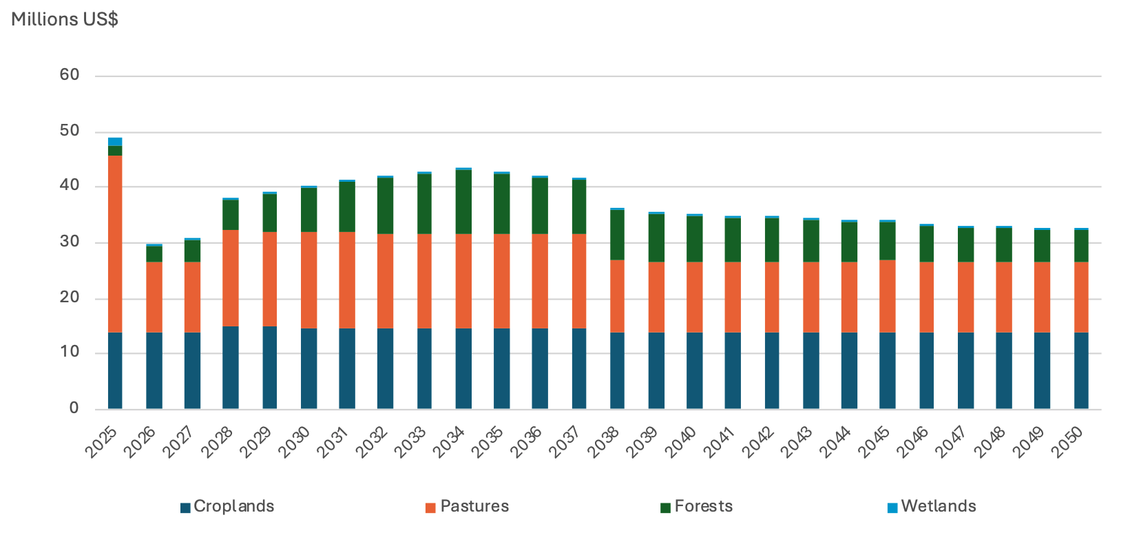 A stacked bar chart showing millions of US dollars to be invested annually in different actions.