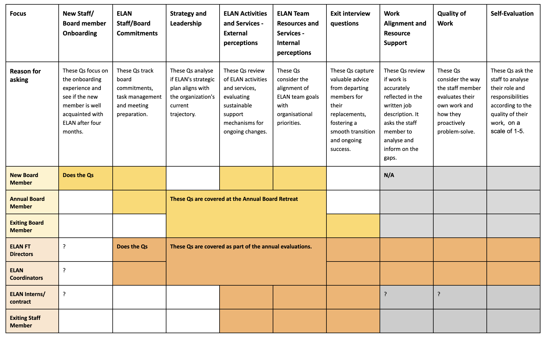 Overhauling Staff Evaluation at ELAN
