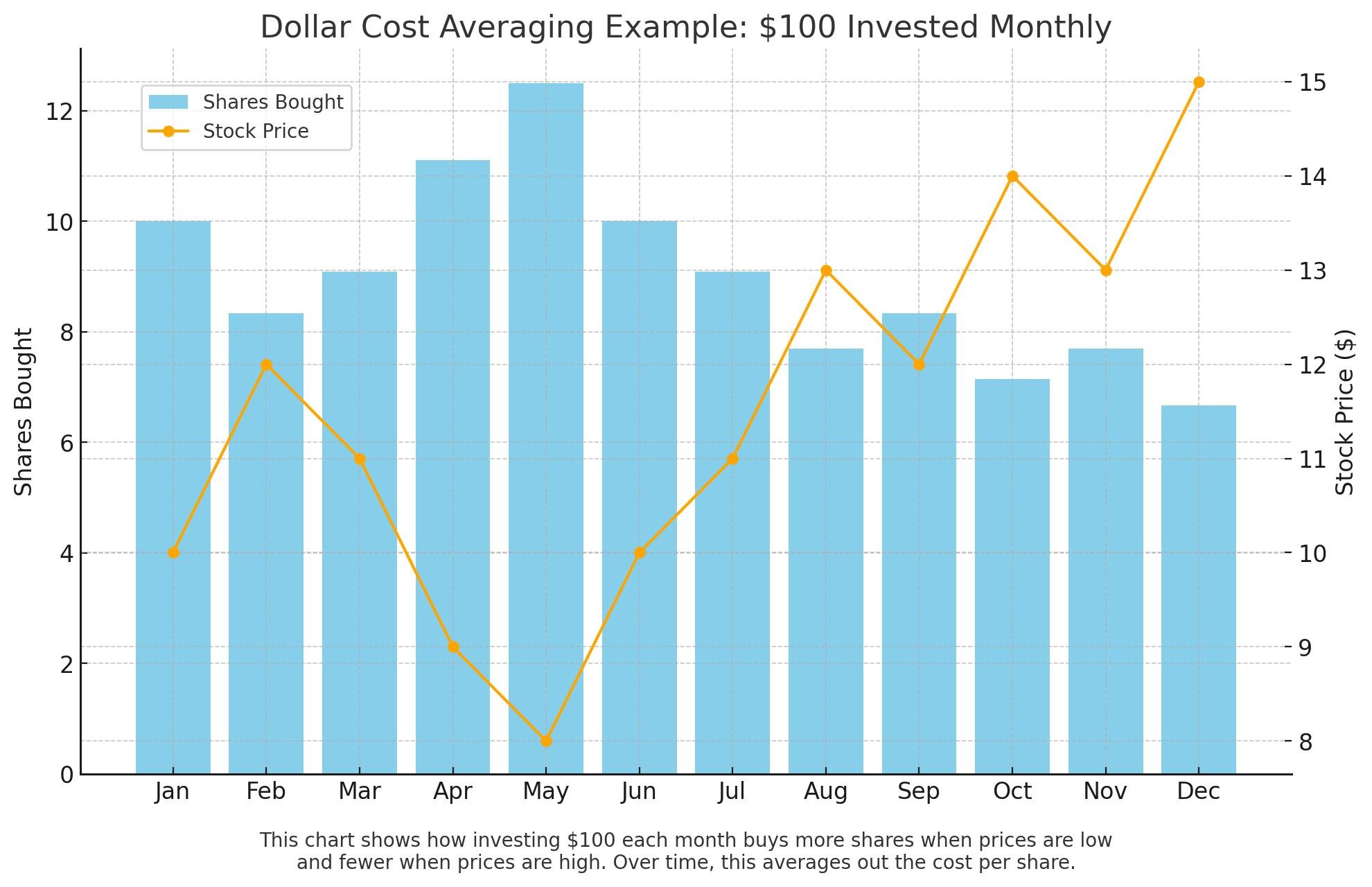 Dollar Cost Averaging: A Simple Way to Invest Smart