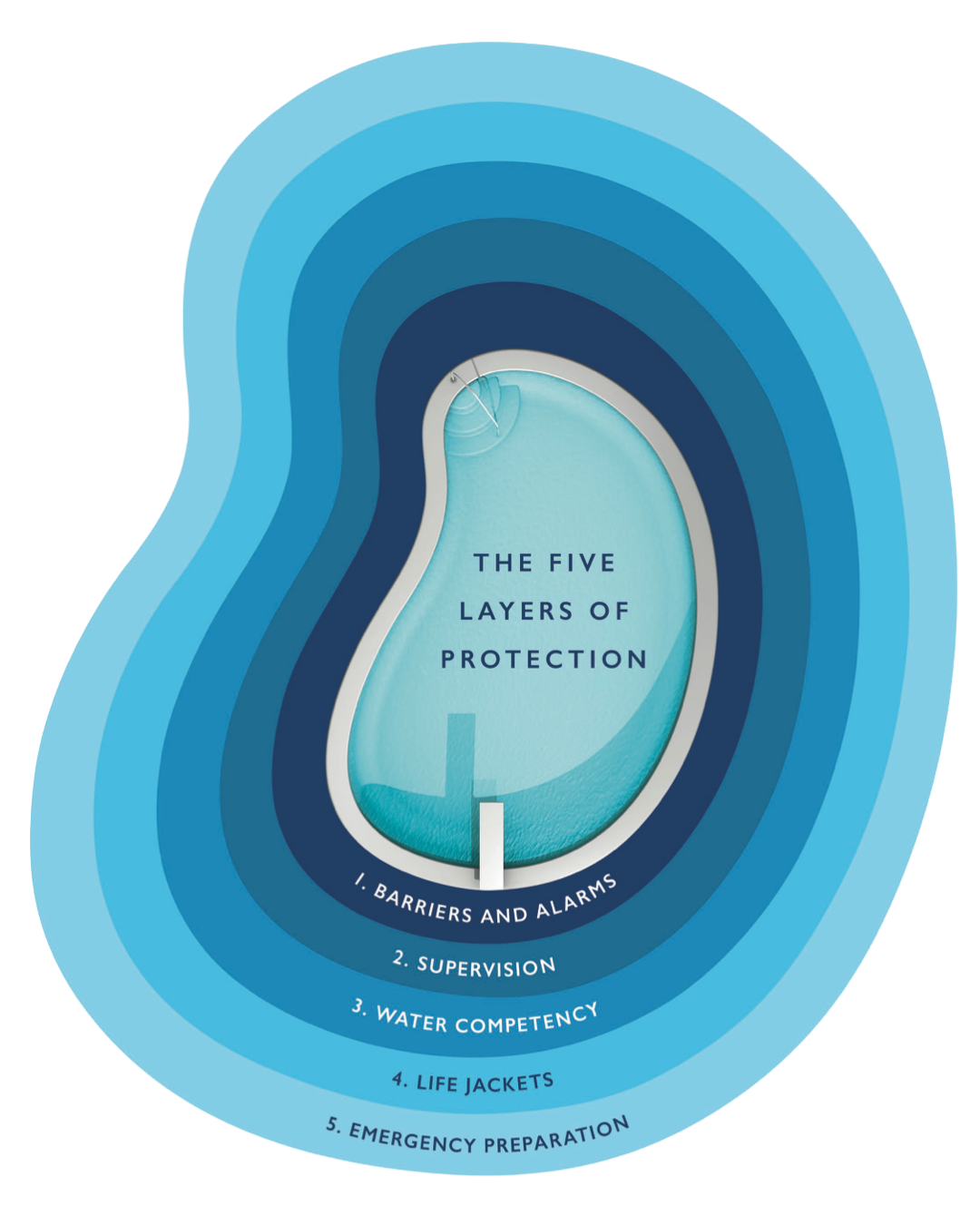 National Water Saftey Month