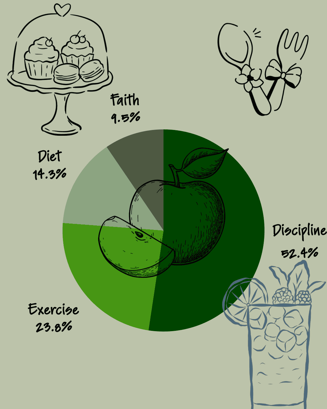 HEALTH TASK THREE | EAT THREE MEALS A DAY