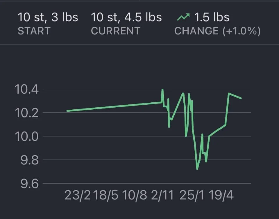 GREEN GRAPH SHOWING WEIGHT LOSS AND GIAIN OVER A PERIOD OF MONTHS
