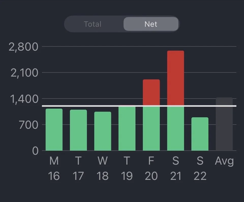IMAGE OF A BAR CHART SHOWING CALORIES ATE OVER A WEEK PERIOD, GREEN SHOWING WITHIN GOAL AND RED SO THE AMOUNT OVER THE DAILY GOAL