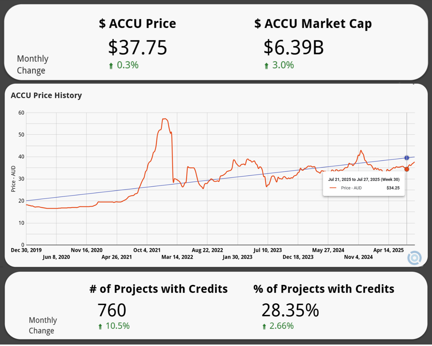 How the ACCU project market is shaping up
