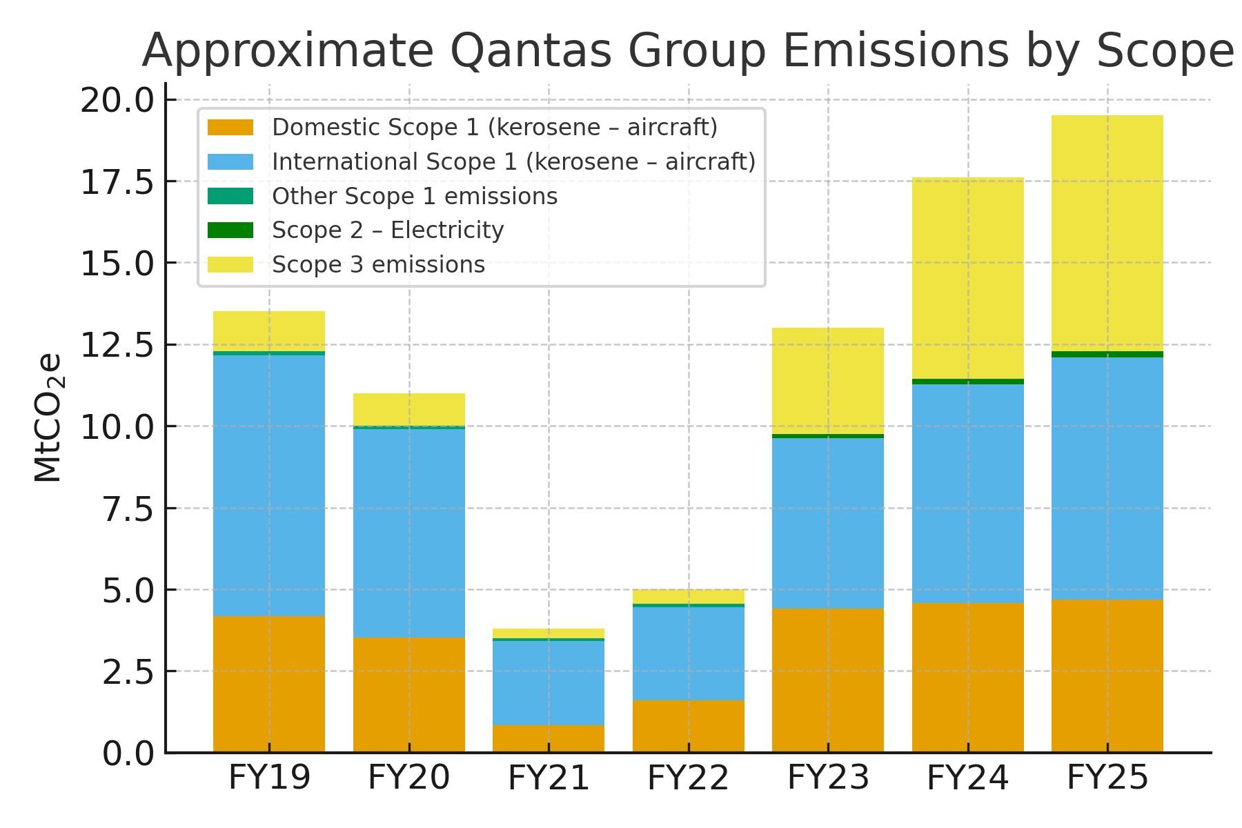 Could the entire ACCU scheme offset all Qantas Group emissions