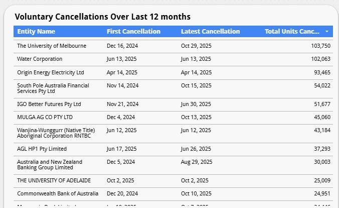 University of Melbourne quietly retires 76,000 ACCUs