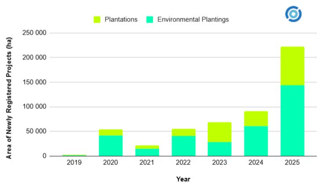 Plantation and environmental plantings ACCU areas up140%