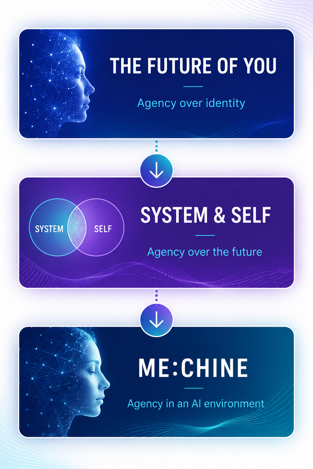 Flowchart with digital graphics, showing a progression from 'The Future of You' with 'Agency over identity', to 'System & Self' with 'Agency over the future', and finally to 'Me:Chine, Agency in an AI environment', with a human face and network connections.
