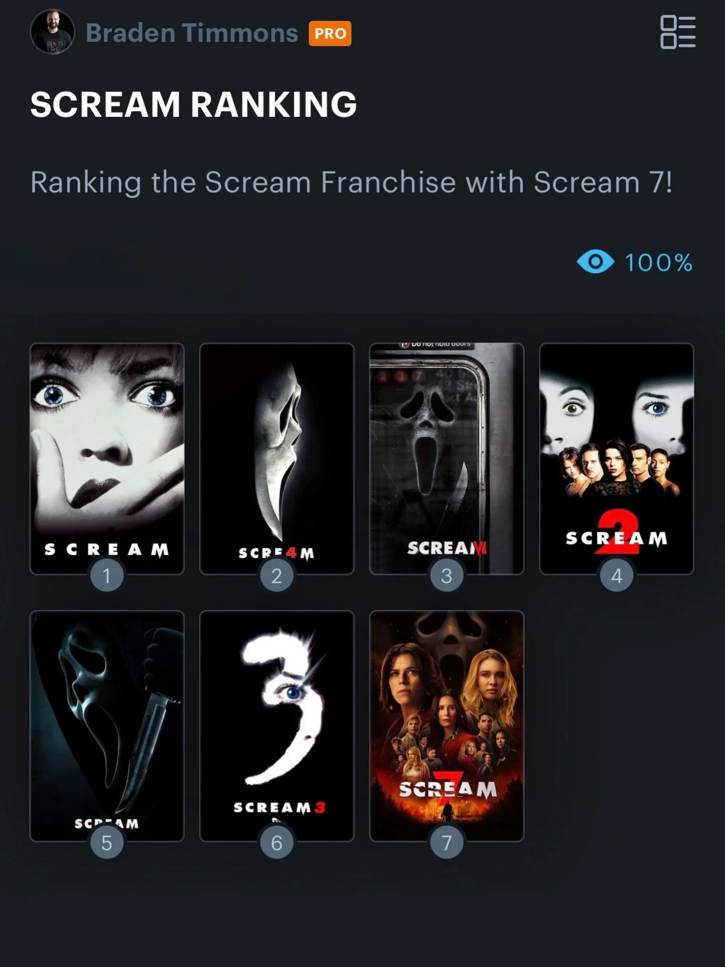 SCREAM Franchise Ranking 🔪

First things first: I genuinely don&rsquo;t think there&rsquo;s a bad Scream movie. That&rsquo;s what makes this franchise so impressive. Over nearly three decades, it&rsquo;s managed to stay relevant, self-aware, and cul