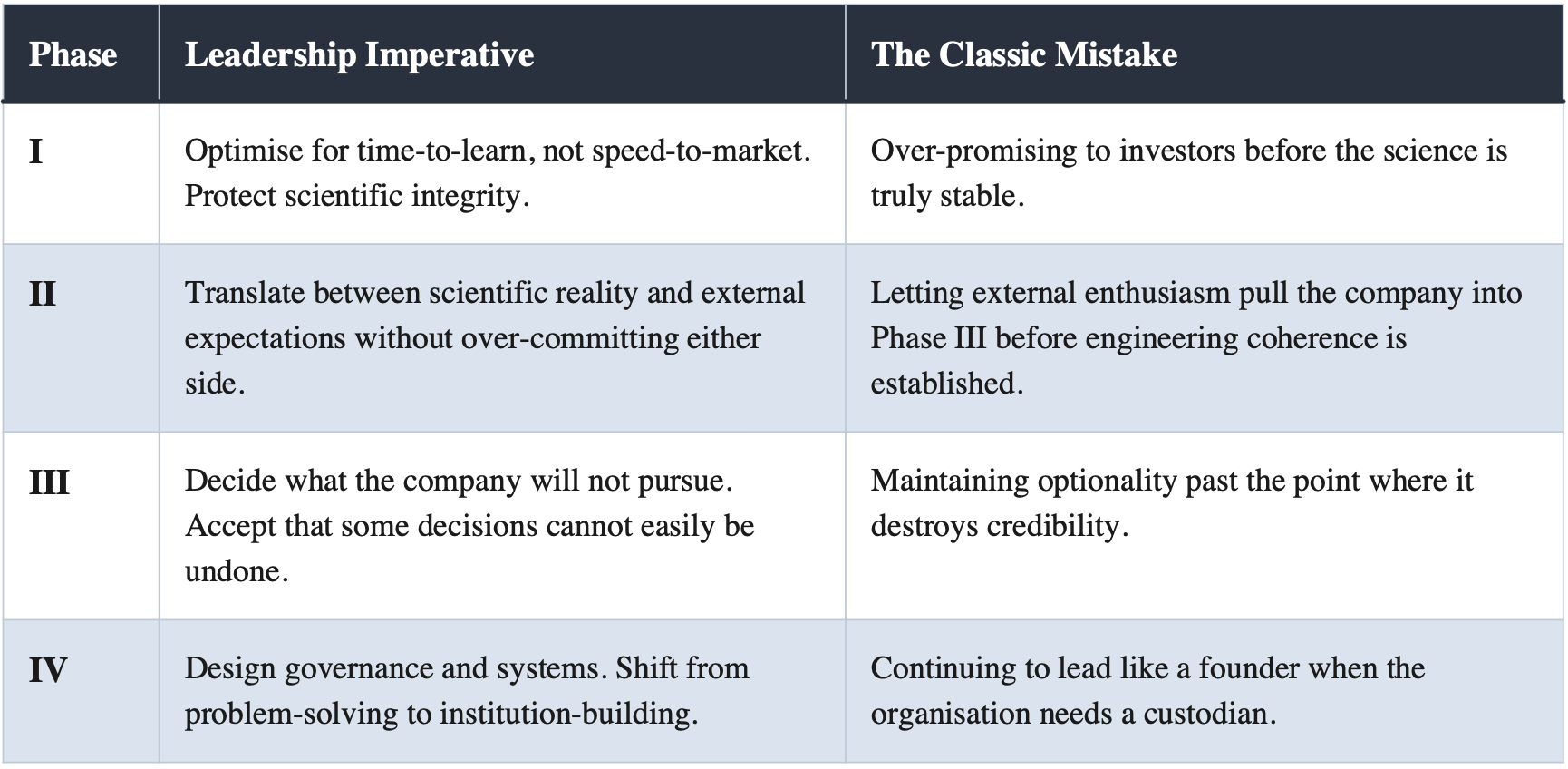 Phase-appropriate leadership imperatives and the most common failure modes at each stage.