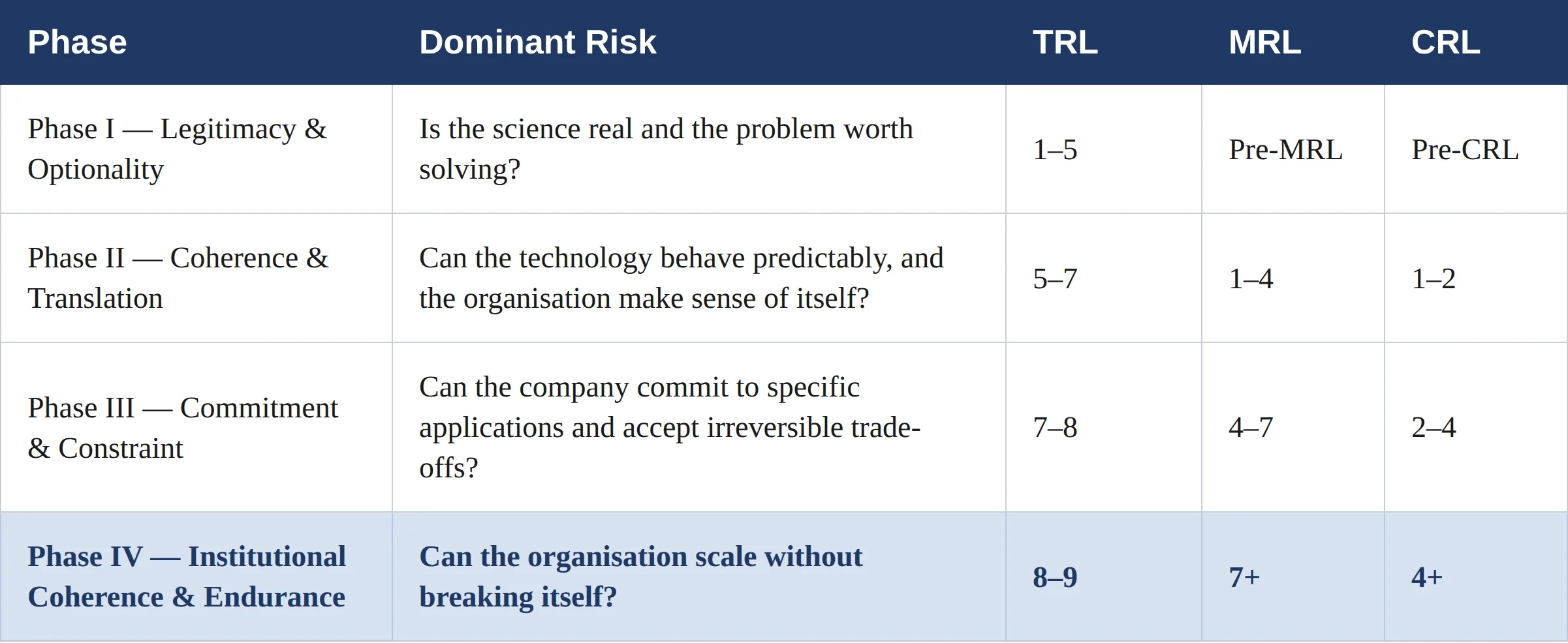Deep Tech lab-to-market risk matrix: four phases mapped to TRL, MRL and CRL readiness levels with dominant risk at each stage.